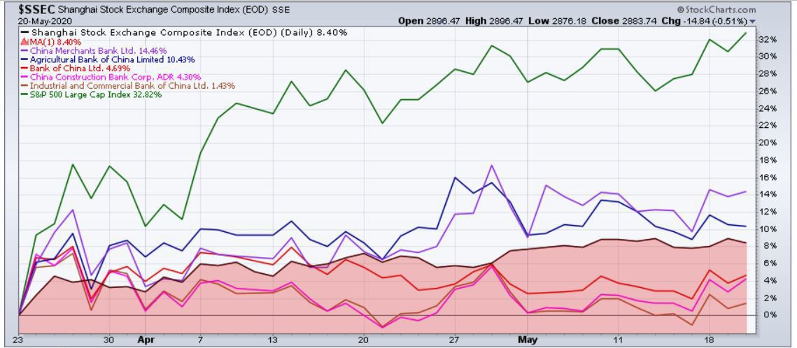 Top Chinese Banks